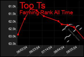 Total Graph of Too Ts