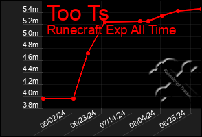 Total Graph of Too Ts