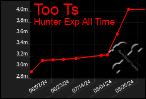 Total Graph of Too Ts