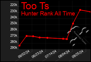 Total Graph of Too Ts
