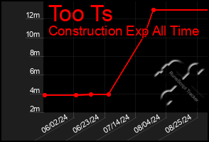 Total Graph of Too Ts