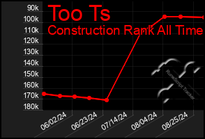 Total Graph of Too Ts