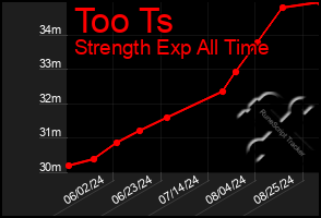 Total Graph of Too Ts