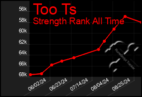 Total Graph of Too Ts
