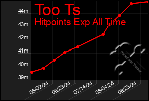 Total Graph of Too Ts