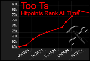 Total Graph of Too Ts