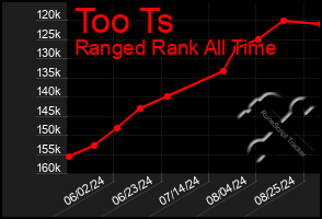 Total Graph of Too Ts