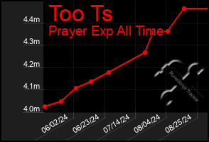 Total Graph of Too Ts
