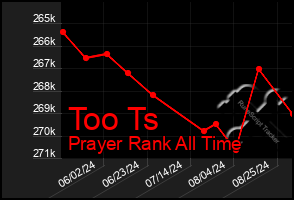 Total Graph of Too Ts