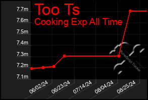 Total Graph of Too Ts