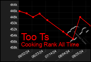 Total Graph of Too Ts