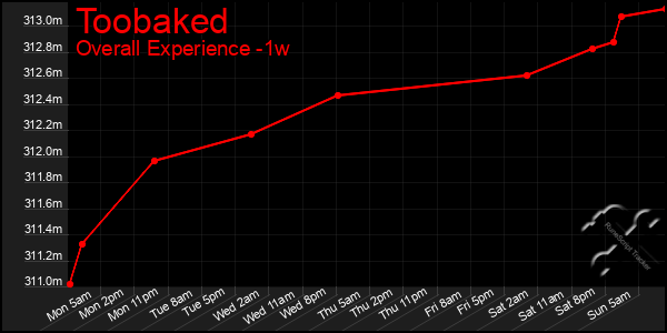 1 Week Graph of Toobaked