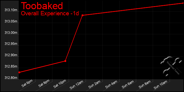 Last 24 Hours Graph of Toobaked