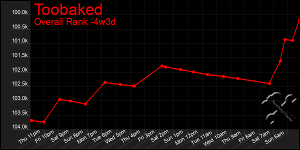 Last 31 Days Graph of Toobaked