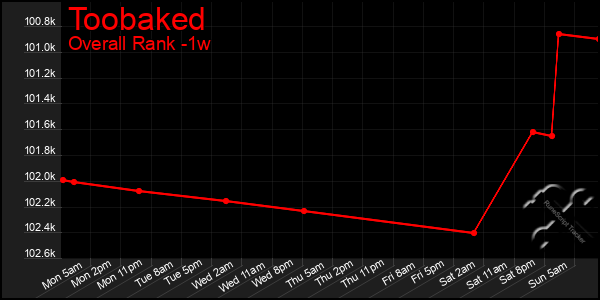 1 Week Graph of Toobaked