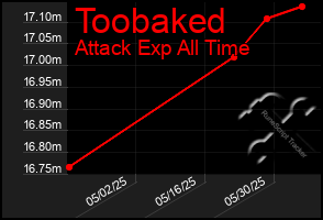 Total Graph of Toobaked