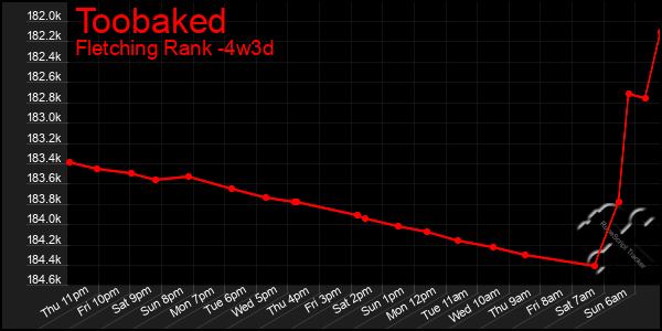 Last 31 Days Graph of Toobaked