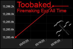 Total Graph of Toobaked