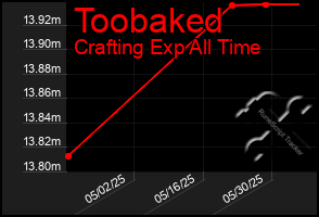 Total Graph of Toobaked