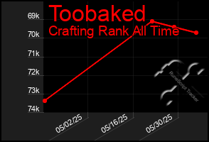 Total Graph of Toobaked