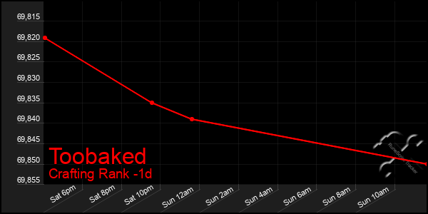 Last 24 Hours Graph of Toobaked