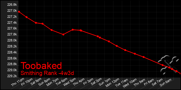 Last 31 Days Graph of Toobaked