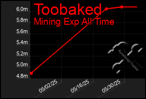 Total Graph of Toobaked
