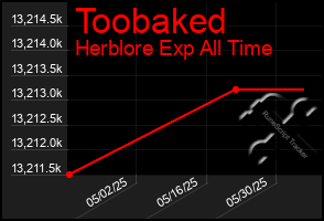 Total Graph of Toobaked