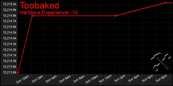 Last 24 Hours Graph of Toobaked