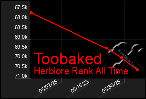 Total Graph of Toobaked