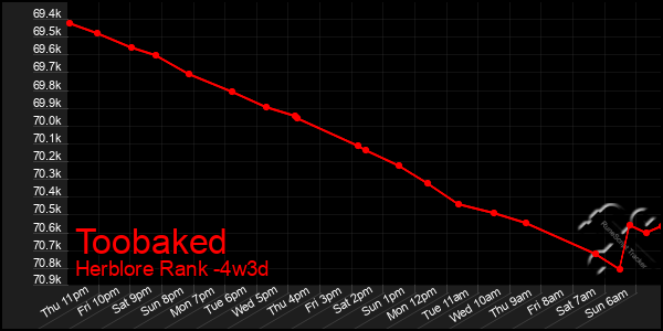 Last 31 Days Graph of Toobaked