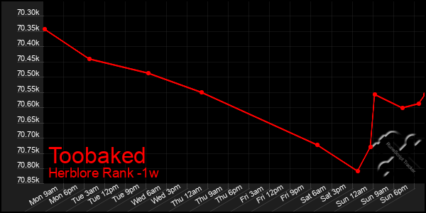 Last 7 Days Graph of Toobaked