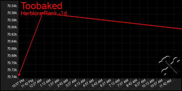 Last 24 Hours Graph of Toobaked