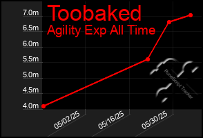 Total Graph of Toobaked
