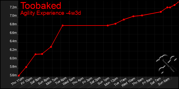 Last 31 Days Graph of Toobaked