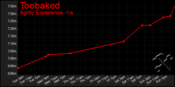 Last 7 Days Graph of Toobaked