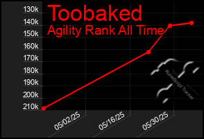 Total Graph of Toobaked