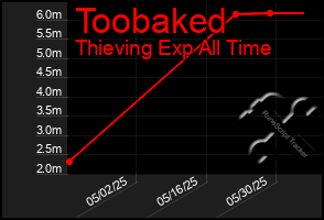 Total Graph of Toobaked