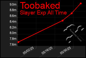 Total Graph of Toobaked