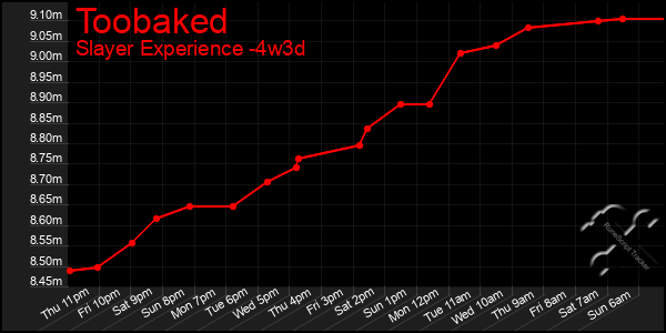 Last 31 Days Graph of Toobaked