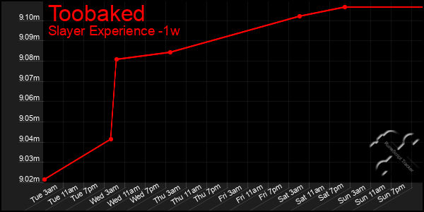 Last 7 Days Graph of Toobaked
