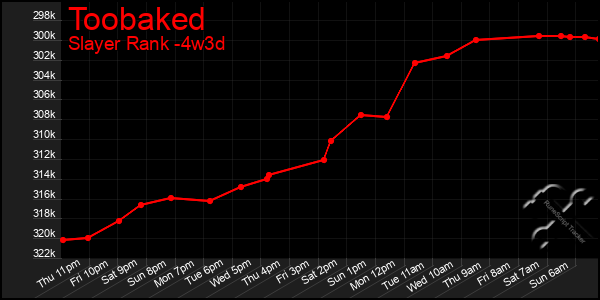 Last 31 Days Graph of Toobaked