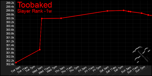Last 7 Days Graph of Toobaked