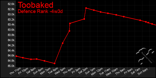 Last 31 Days Graph of Toobaked