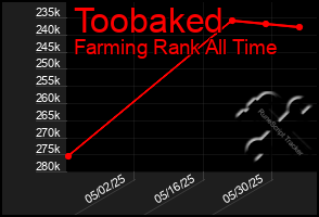 Total Graph of Toobaked