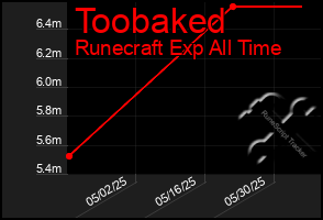 Total Graph of Toobaked