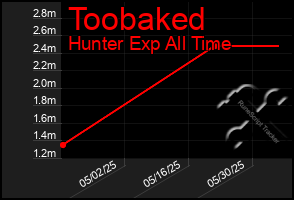 Total Graph of Toobaked