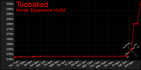 Last 31 Days Graph of Toobaked