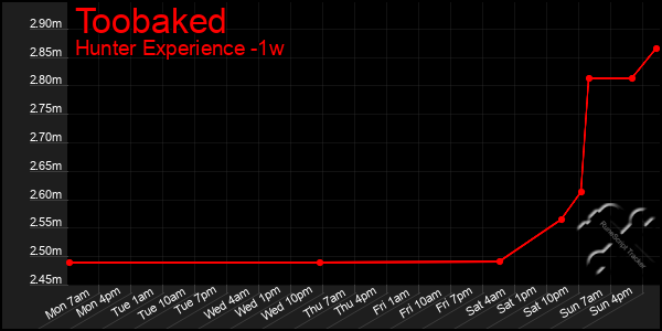 Last 7 Days Graph of Toobaked