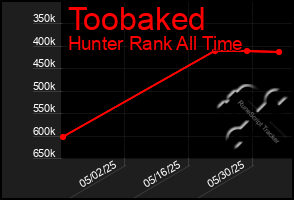 Total Graph of Toobaked